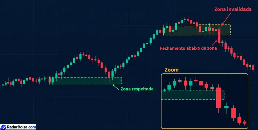 Gráfico com duas zonas de order block, uma respeitada pelo preço e outra invalidada por um fechamento abaixo dela