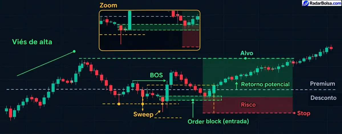 Gráfico completo com viés de alta, preço em desconto, sweep, BOS, order block de entrada, stop e alvo