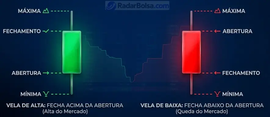 Anatomia de uma vela de alta e de uma vela de baixa, com máxima, mínima, abertura e fechamento