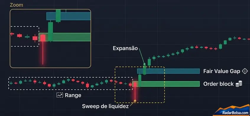 Gráfico de candles com range, sweep de liquidez, order block e Fair Value Gap, com zoom na região da zona