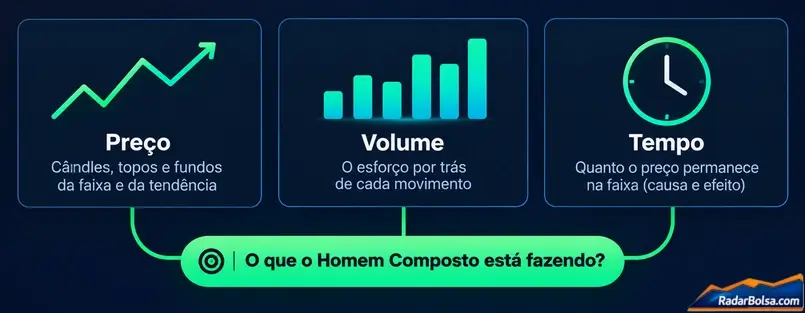 Preço, volume e tempo levam à pergunta central do método: o que o Homem Composto está fazendo?