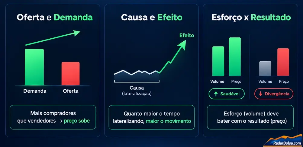 Diagrama das três leis de Wyckoff: Oferta e Demanda, Causa e Efeito e Esforço x Resultado