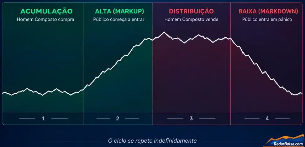 Gráfico do ciclo de mercado de Wyckoff com as quatro fases: acumulação, alta, distribuição e baixa