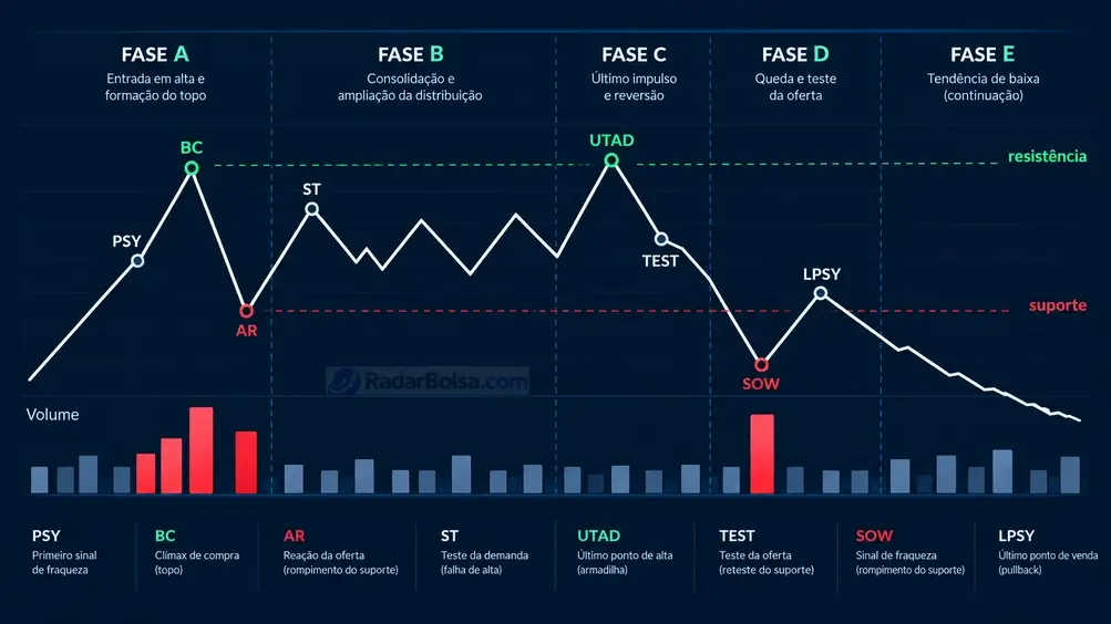 Esquema de distribuição de Wyckoff com as fases A a E e os eventos PSY, BC, AR, ST, UTAD, Test, SOW e LPSY, com volume correspondente