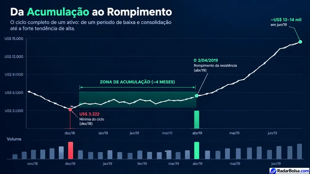Gráfico do preço do Bitcoin entre novembro de 2018 e junho de 2019, mostrando a queda até 3.122 dólares, a zona de acumulação e o rompimento em abril de 2019