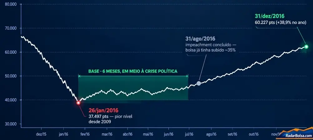 Gráfico do Ibovespa em 2016, mostrando a mínima de 37.497 pontos em janeiro e a recuperação até 60.227 pontos no fim do ano