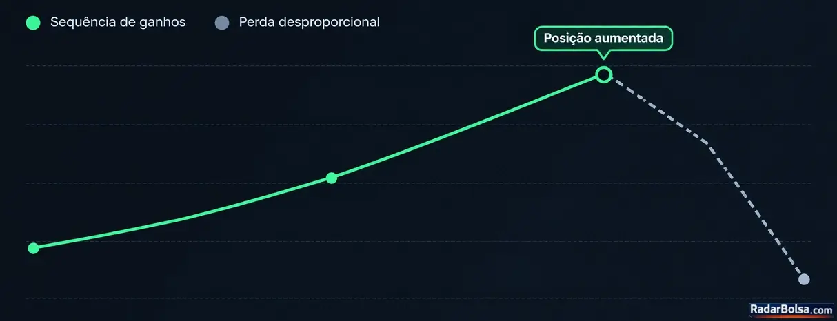 Exemplo de gestão de risco no trading: sequência de ganhos seguida por confiança excessiva, aumento do risco e uma perda desproporcional