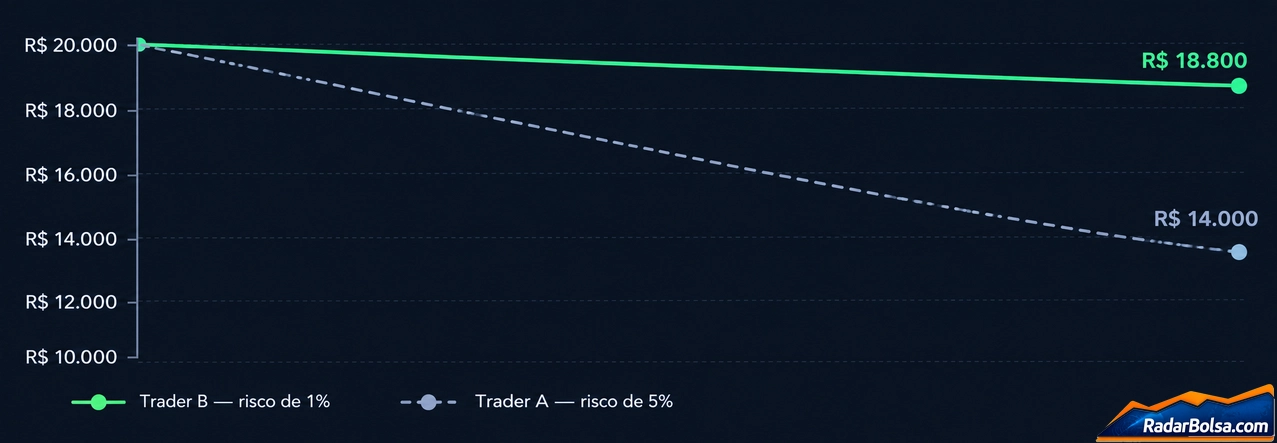Comparação de capital entre dois traders após 6 operações perdedoras, com risco de 1% e 5% por operação