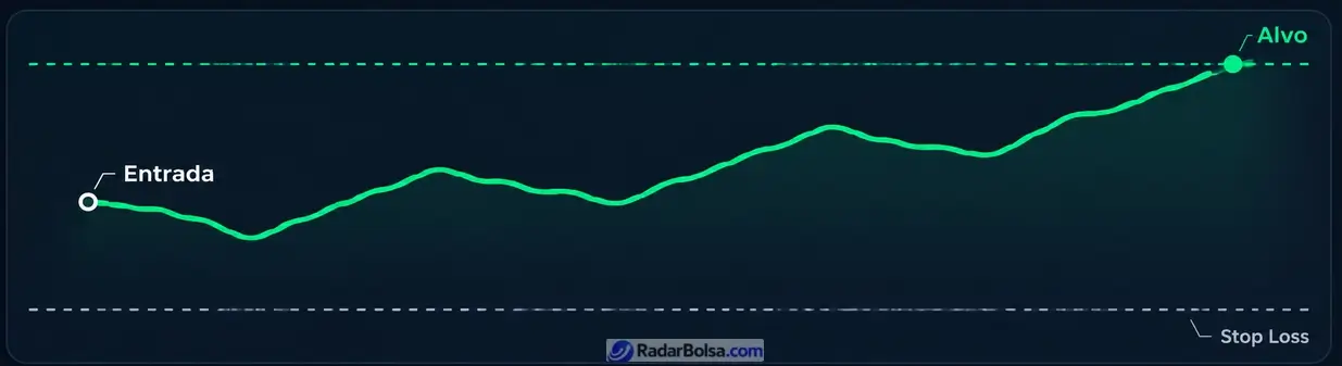 Gráfico de preço com entrada, stop loss e alvo definidos antes da operação: a importância do stop loss na gestão de risco