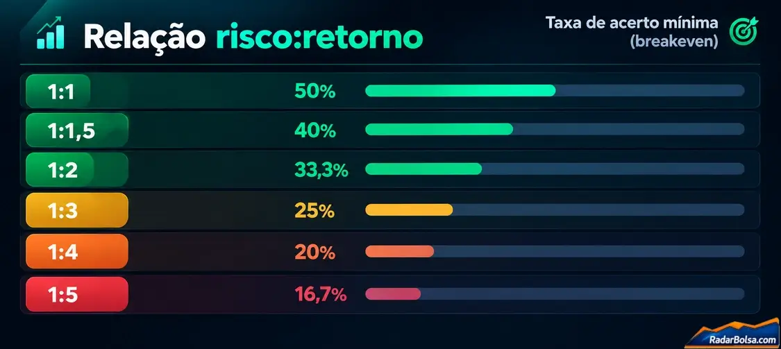 Gráfico da relação risco-retorno e da taxa de acerto mínima para empatar, de 50% em 1:1 até 16,7% em 1:5