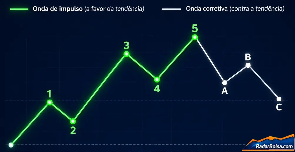 Padrão de 5 ondas de impulso seguidas por 3 ondas corretivas. Gráfico esquemático mostrando as ondas 1 a 5 subindo em zigue-zague, seguidas pelas ondas corretivas A, B e C descendo