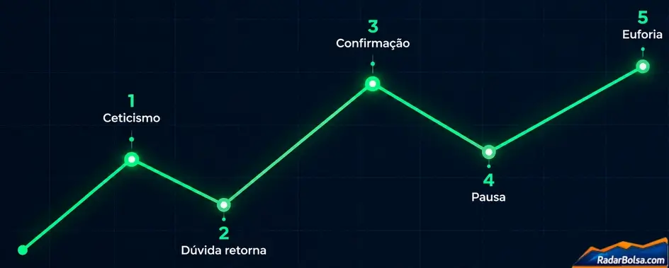 Personalidade de cada onda de impulso. Onda 1: ceticismo. Onda 2: dúvida retorna. Onda 3: confirmação. Onda 4: pausa. Onda 5: euforia.