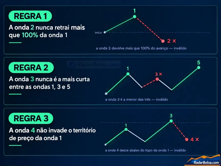 As 3 regras invioláveis das Ondas de Elliott. Regra 1: a onda 2 não pode retrair mais que 100% da onda 1. Regra 2: a onda 3 nunca é a mais curta entre as ondas 1, 3 e 5. Regra 3: a onda 4 não pode invadir o território de preço da onda 1.