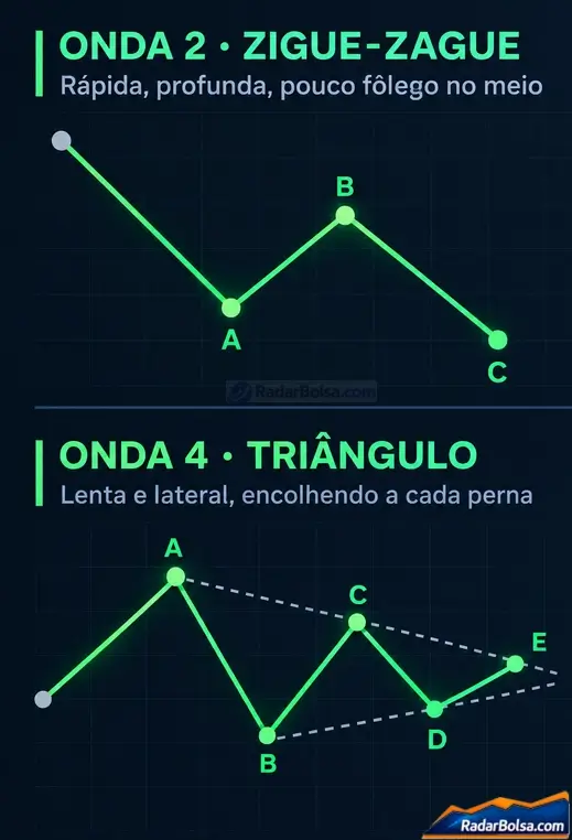 Alternância entre a onda 2 e a onda 4. A onda 2, em zigue-zague, é uma correção rápida e profunda, com pontos A, B e C. A onda 4, em triângulo, é uma correção lenta e lateral, com cinco pernas A a E que encolhem progressivamente até quase se encontrar em um ápice.