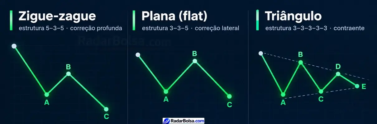 Os 3 padrões corretivos: zigue-zague, plana e triângulo. Zigue-zague tem estrutura 5-3-5 e é uma correção profunda. Plana tem estrutura 3-3-5 e é lateral. Triângulo tem estrutura 3-3-3-3-3, é lateral e contraente, com cinco pernas de A a E.