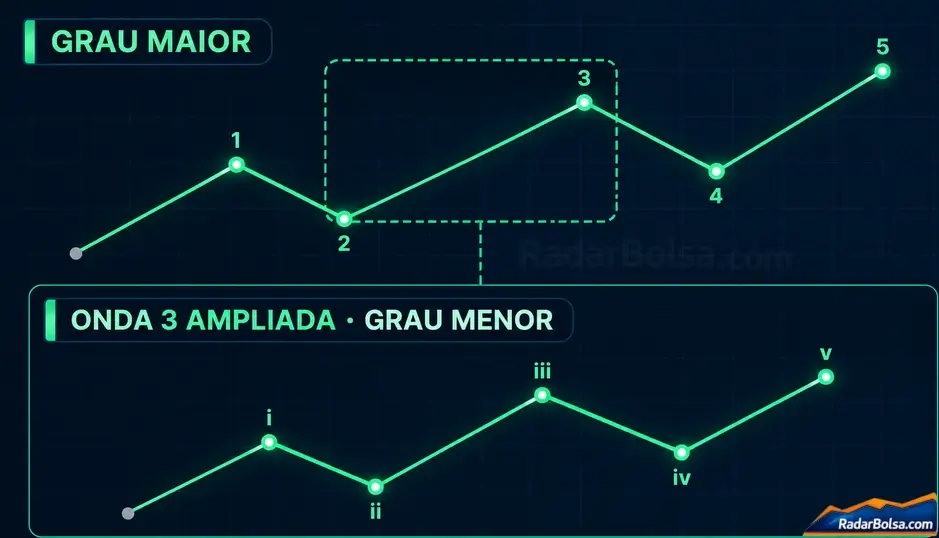 Fractalidade: a onda 3 de um grau maior contém sua própria estrutura de 5 ondas. Um impulso de grau maior numerado 1 a 5, com a onda 3 em destaque. Ampliada abaixo, ela revela cinco sub-ondas numeradas em algarismos romanos de i a v — o mesmo padrão em escala menor.