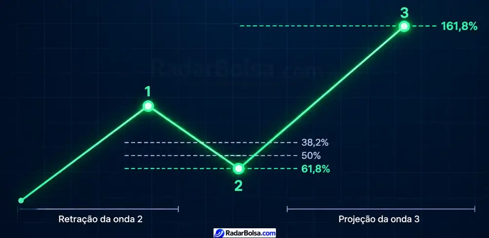 Níveis de Fibonacci aplicados às ondas 1, 2 e 3. A onda 2 retrai próximo de 61,8% da onda 1. A onda 3 se estende até aproximadamente 161,8% da onda 1, medidos a partir do fim da onda 2.