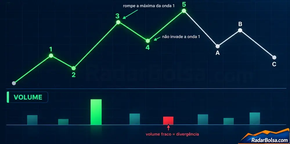 Estudo de caso: ciclo completo de Elliott com contagem e volume anotados. Gráfico esquemático de um ativo genérico mostrando o ciclo completo de 5 ondas de impulso e 3 corretivas, com o volume relativo de cada perna abaixo — mais alto na onda 3, mais fraco na onda 5.