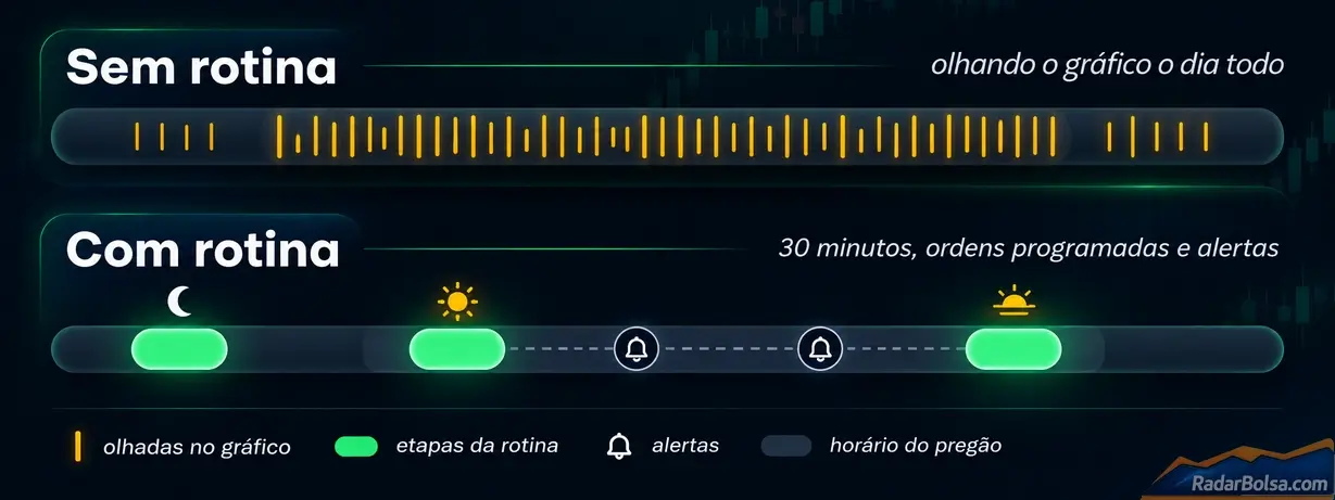 Comparativo do mesmo pregão: sem rotina, olhando o gráfico o dia todo, e com rotina de swing trade de 30 minutos, ordens programadas e alertas