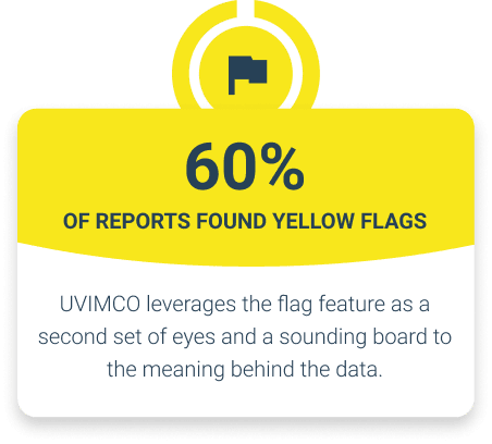 60 per cent of reports showed yellow flags