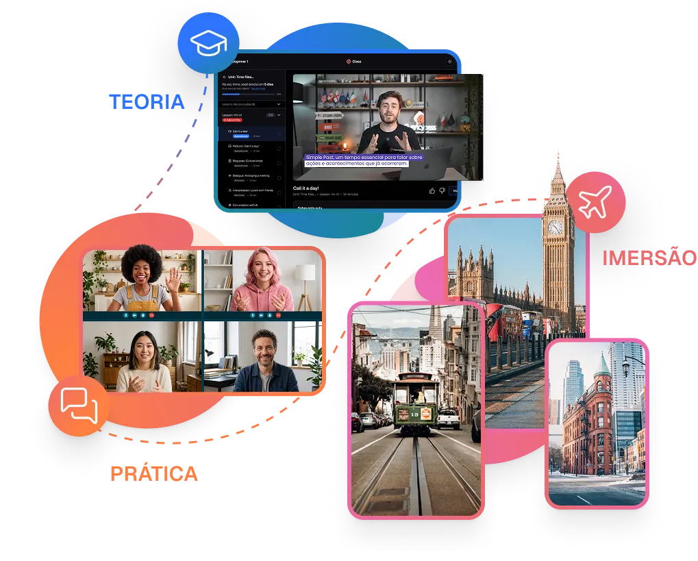 Ciclo completo da fluência: Escola digital, Conversação em grupo, Aulas particulares, Tutoria e mentoria, Intercâmbio.