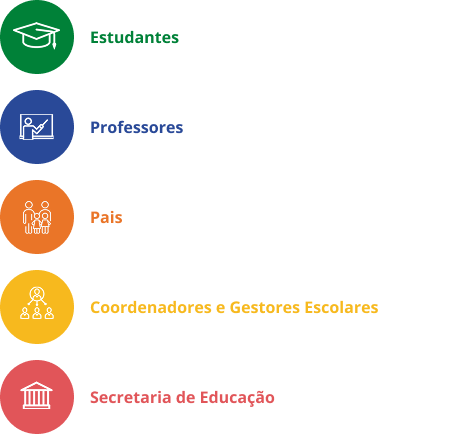 Estudantes, professores, país, coordenadores e gestores escolares, secretarias de educação