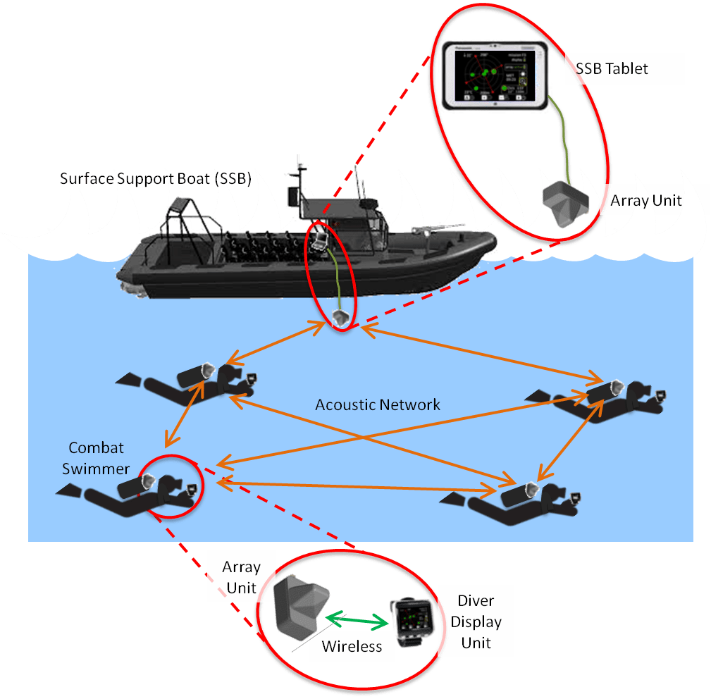 CC3SA MOD 0 System Diagram