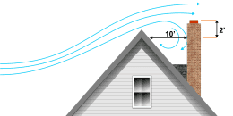 Chimney Height