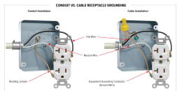 Conduit vs. Cable Receptacle Grounding