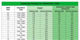 Cable Amperage Ratings