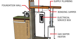 Bonding the Gas Piping