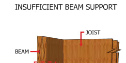 Insufficient Beam Support