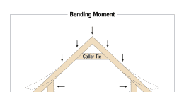 Bending Moment