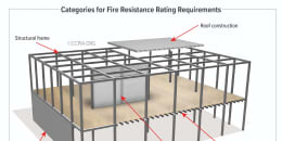 Categories for Fire Resistance Rating Requirements