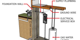 Grounding the Gas Piping