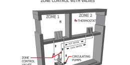 Zone Control with Valves