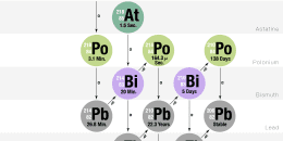 Uranium-238 Decay Chain