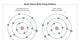 Atomic Valence Shells: Energy Emittance