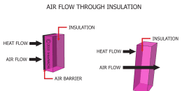 Air Flow Through Insulation