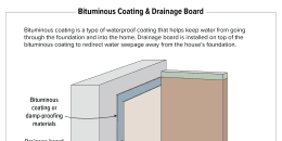 Bituminous Coating & Drainage Board