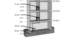 Water Pressure Decreases with Height