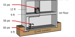 Water Pressure Decreases with Height