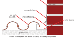 Counterflashing Inset In Mortar Joint