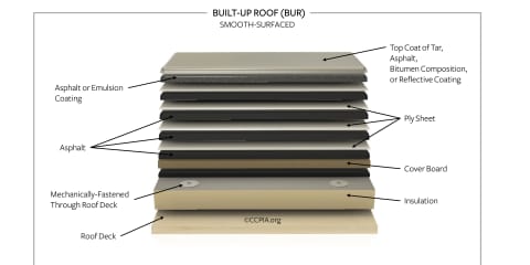 Built-Up Roof, Smooth Surfaced