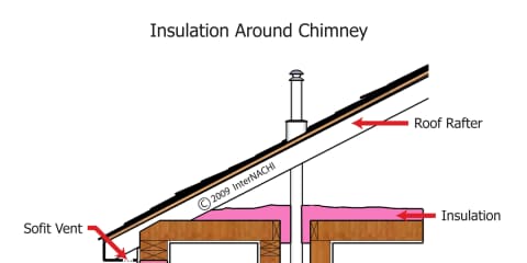 Insulation Around Chimney