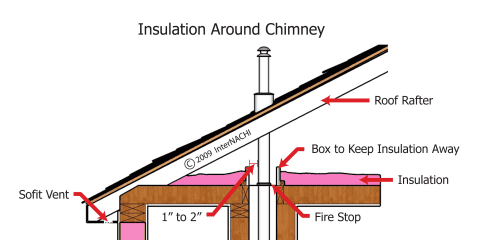 Insulation Around Chimney