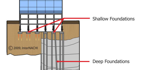 Deep Foundation