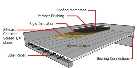 Pre-cast Concrete Roof System