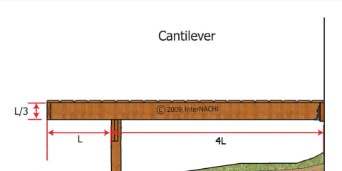 Maximum Cantilever