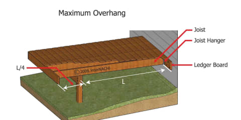 Maximum Deck Overhang